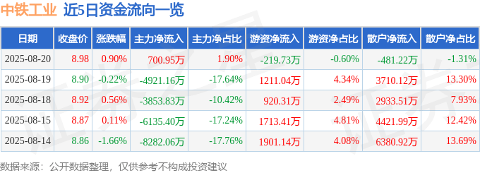 股票行情快报：中铁工业（600528）8月20日主力资金净买入700.95万元