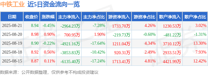 股票行情快报：中铁工业（600528）8月21日主力资金净卖出2964.23万元