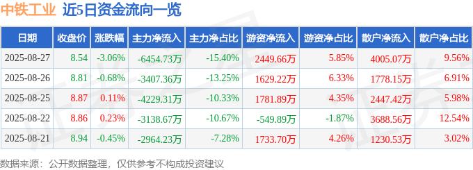 股票行情快报:中铁工业(600528)8月27日主力资金净卖出6454.73万元