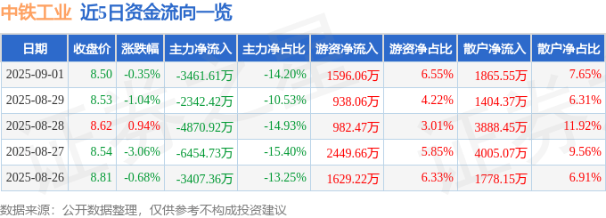 股票行情快报：中铁工业（600528）9月1日主力资金净卖出3461.61万元