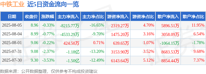 股票行情快报:中铁工业(600528)8月5日主力资金净卖出8215.77万元