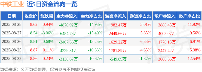 股票行情快报:中铁工业(600528)8月28日主力资金净卖出4870.92万元
