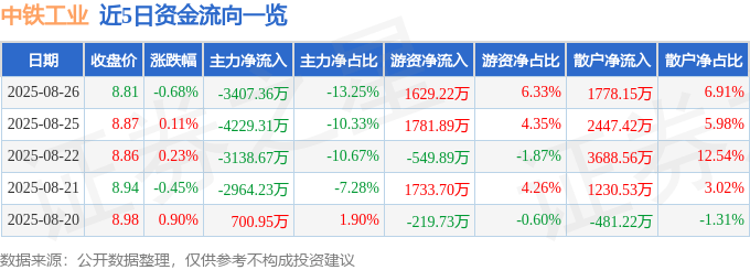 股票行情快报:中铁工业(600528)8月26日主力资金净卖出3407.36万元