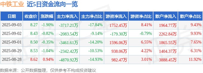 股票行情快报：中铁工业（600528）9月3日主力资金净卖出3717.21万元