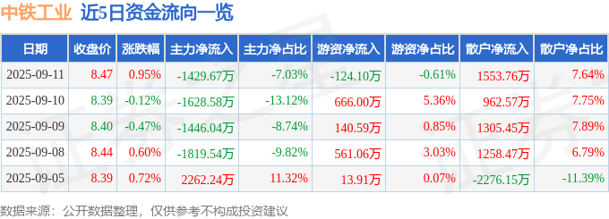 股票行情快报：中铁工业（600528）9月11日主力资金净卖出1429.67万元