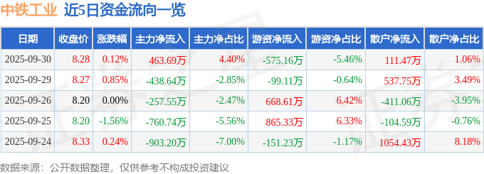股票行情快报：中铁工业（600528）9月30日主力资金净买入463.69万元