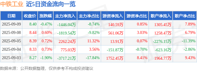 股票行情快报：中铁工业（600528）9月9日主力资金净卖出1446.04万元