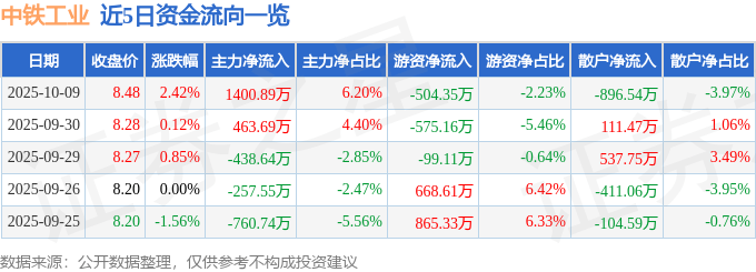 股票行情快报：中铁工业（600528）10月9日主力资金净买入1400.89万元