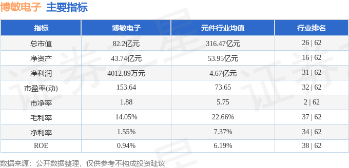 股票行情快报：博敏电子（603936）3月4日主力资金净卖出1665.32万元