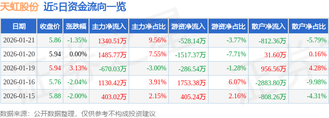 股票行情快报：天虹股份（002419）1月21日主力资金净买入1340.51万元