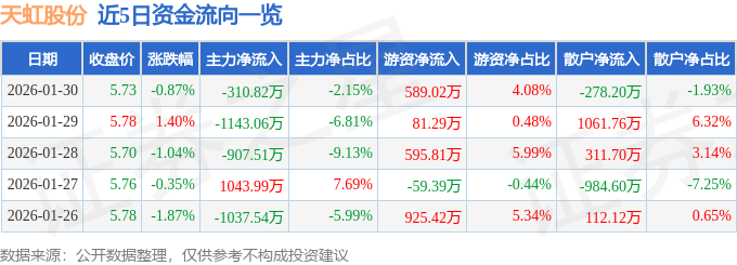 股票行情快报：天虹股份（002419）1月30日主力资金净卖出310.82万元