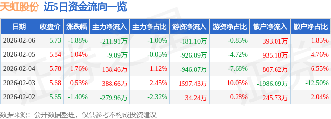 股票行情快报：天虹股份（002419）2月6日主力资金净卖出211.91万元