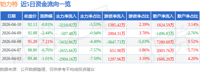 股票行情快报：铂力特（688333）4月10日主力资金净卖出3210.02万元