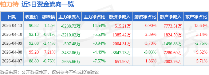 股票行情快报：铂力特（688333）4月13日主力资金净卖出8288.72万元