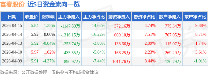 股票行情快报：富春股份（300299）4月15日主力资金净卖出1147.50万元