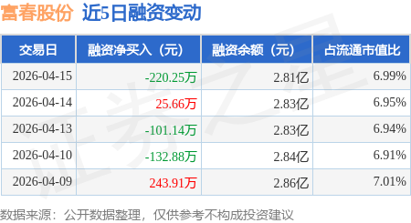 富春股份：4月15日融券卖出2600股，融资融券余额2.81亿元