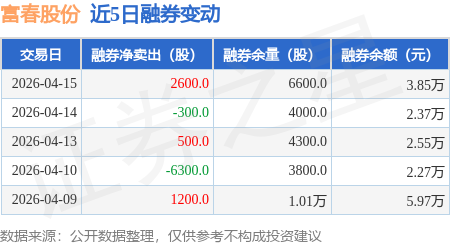 富春股份：4月15日融券卖出2600股，融资融券余额2.81亿元
