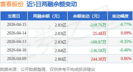 富春股份：4月15日融券卖出2600股，融资融券余额2.81亿元