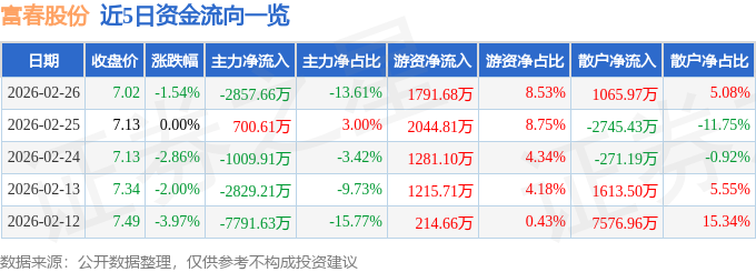 股票行情快报：富春股份（300299）2月26日主力资金净卖出2857.66万元