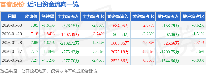 股票行情快报：富春股份（300299）1月30日主力资金净卖出526.15万元