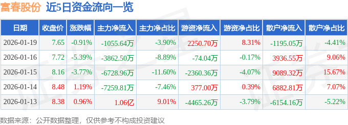 股票行情快报：富春股份（300299）1月19日主力资金净卖出1055.64万元