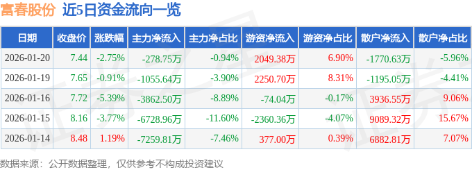 股票行情快报：富春股份（300299）1月20日主力资金净卖出278.75万元