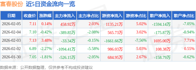 股票行情快报：富春股份（300299）2月5日主力资金净买入458.92万元
