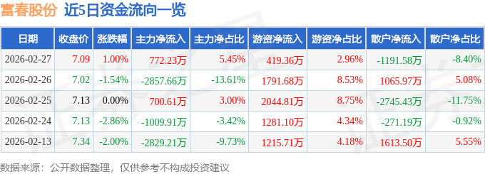 股票行情快报：富春股份（300299）2月27日主力资金净买入772.23万元