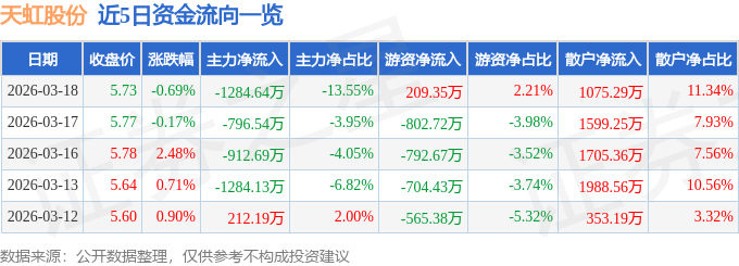 股票行情快报：天虹股份（002419）3月18日主力资金净卖出1284.64万元