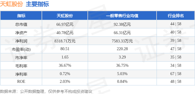 股票行情快报：天虹股份（002419）3月18日主力资金净卖出1284.64万元