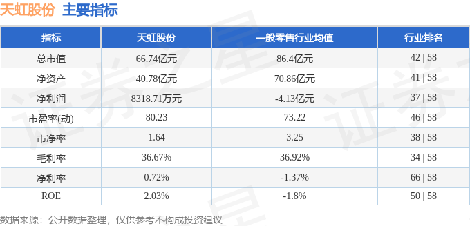 股票行情快报：天虹股份（002419）4月1日主力资金净买入217.78万元