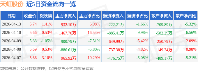 股票行情快报：天虹股份（002419）4月13日主力资金净买入932.10万元