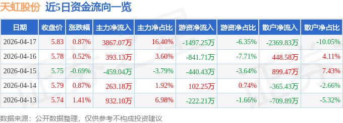 股票行情快报：天虹股份（002419）4月17日主力资金净买入3867.07万元