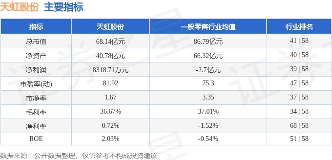 股票行情快报：天虹股份（002419）4月17日主力资金净买入3867.07万元