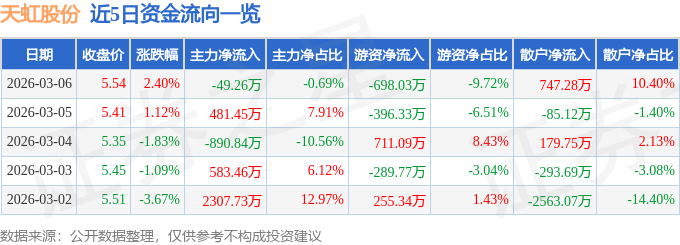股票行情快报：天虹股份（002419）3月6日主力资金净卖出49.26万元