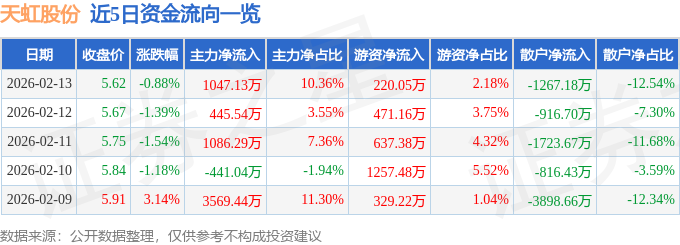 股票行情快报：天虹股份（002419）2月13日主力资金净买入1047.13万元