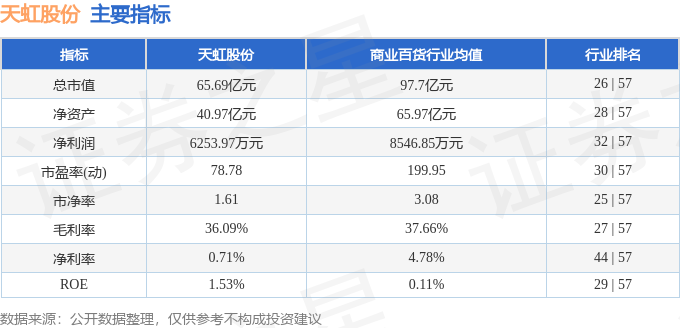 股票行情快报：天虹股份（002419）2月13日主力资金净买入1047.13万元