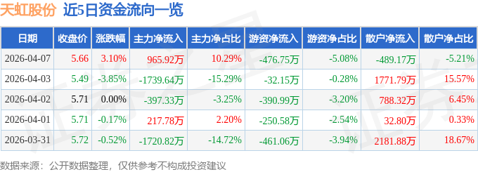 股票行情快报：天虹股份（002419）4月7日主力资金净买入965.92万元
