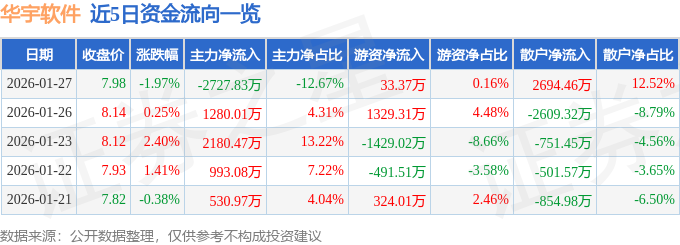 股票行情快报：华宇软件（300271）1月27日主力资金净卖出2727.83万元