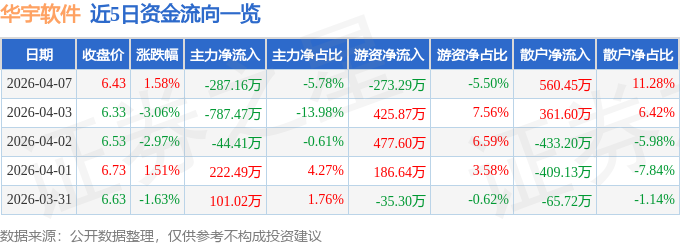 股票行情快报：华宇软件（300271）4月7日主力资金净卖出287.16万元