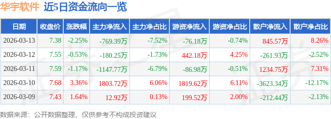 股票行情快报：华宇软件（300271）3月13日主力资金净卖出769.39万元