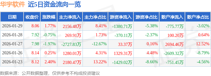 股票行情快报：华宇软件（300271）1月29日主力资金净买入2156.48万元
