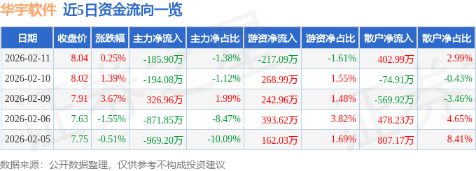 股票行情快报：华宇软件（300271）2月11日主力资金净卖出185.90万元