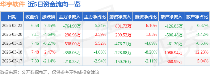 股票行情快报：华宇软件（300271）3月23日主力资金净卖出764.90万元