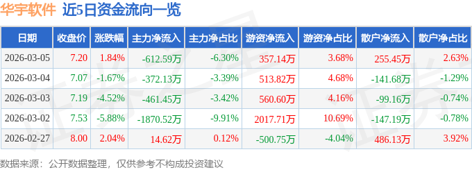 股票行情快报：华宇软件（300271）3月5日主力资金净卖出612.59万元