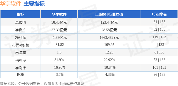 股票行情快报：华宇软件（300271）3月5日主力资金净卖出612.59万元
