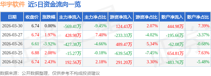 股票行情快报：华宇软件（300271）3月30日主力资金净卖出569.41万元
