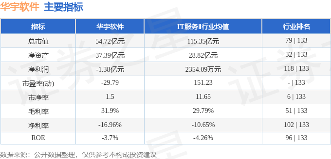 股票行情快报：华宇软件（300271）3月30日主力资金净卖出569.41万元