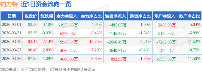 股票行情快报：铂力特（688333）4月1日主力资金净卖出1953.33万元
