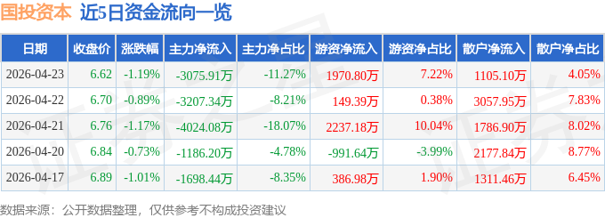 股票行情快报：国投资本（600061）4月23日主力资金净卖出3075.91万元